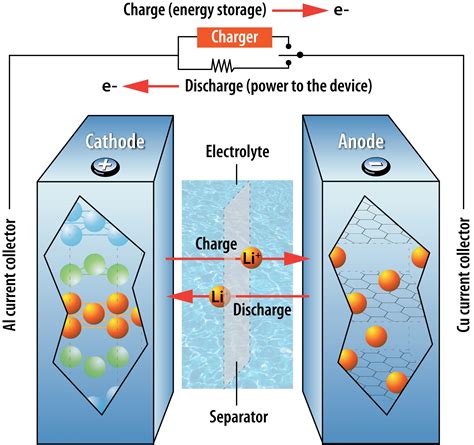 gambar accu  Baterai adalah perangkat yang terdiri dari satu atau lebih sel elektrokimia dengan koneksi eksternal yang disediakan untuk memberi daya pada perangkat listrik seperti senter, ponsel, dan mobil listrik